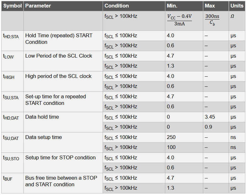 I2C Characteristics